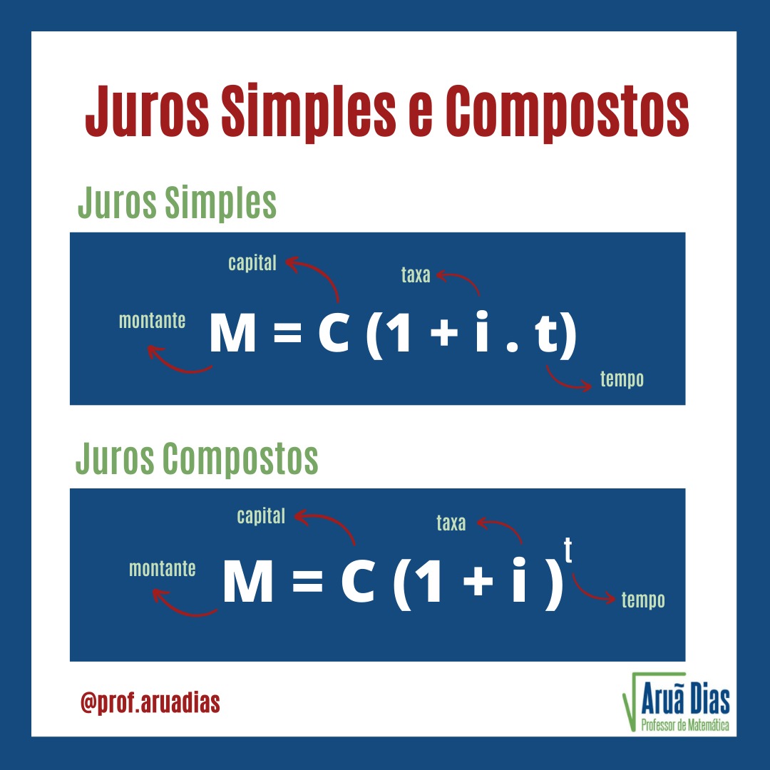 Juros Simples e Compostos RESUMO Matemática