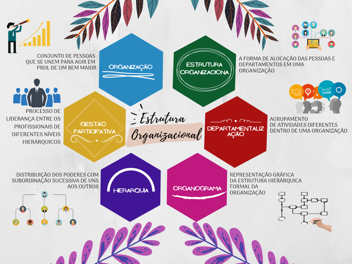 Mapa Mental Estrutura De Organiza O Administra O