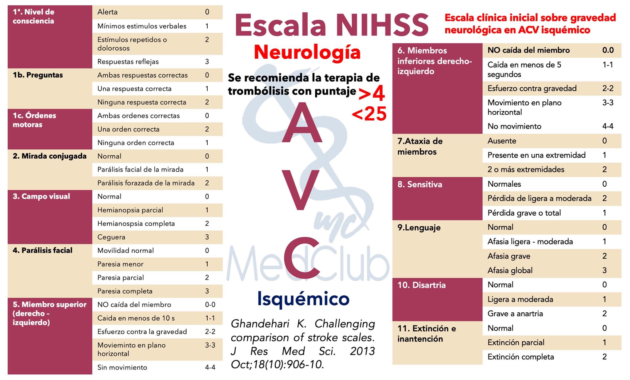 Escala Nihss Evaluación De Ictus Isquémico Enfermería Farmacología