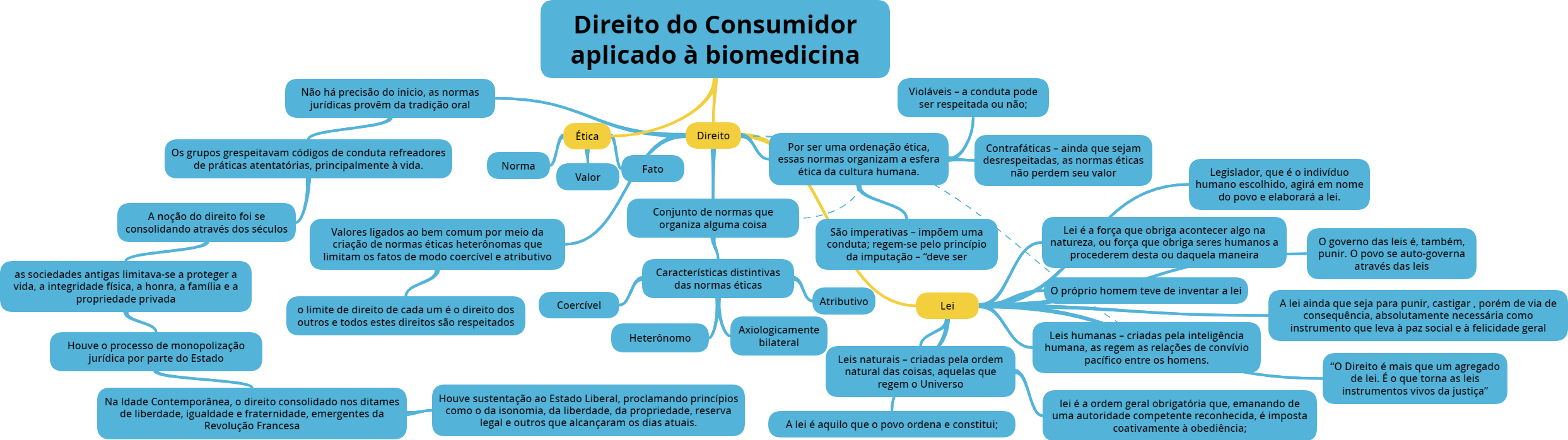 Mapa Mental Direito Do Consumidor Direito Do Consumidor