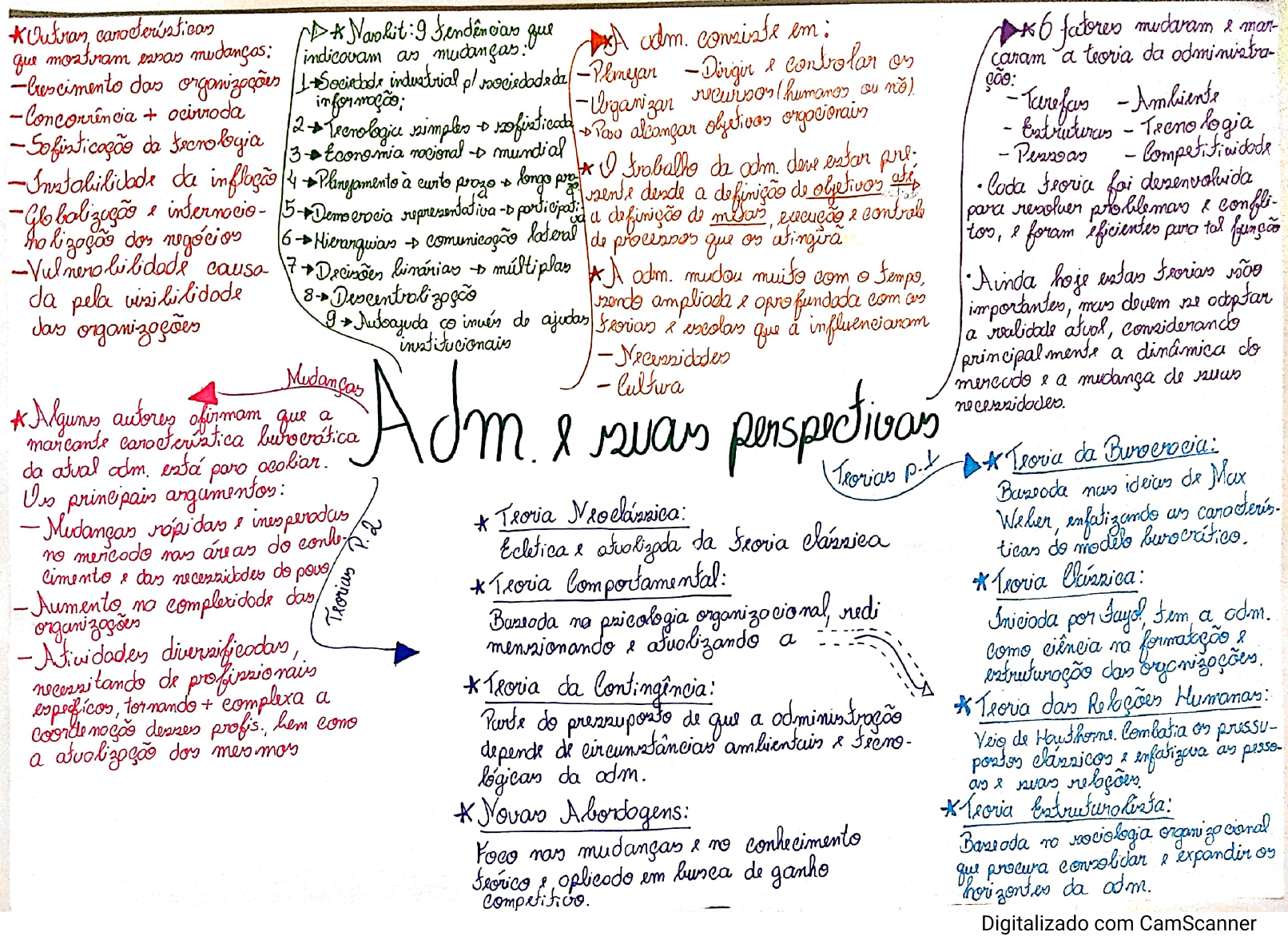 Mapa Mental Administra O E Suas Perspectivas Administra O Para