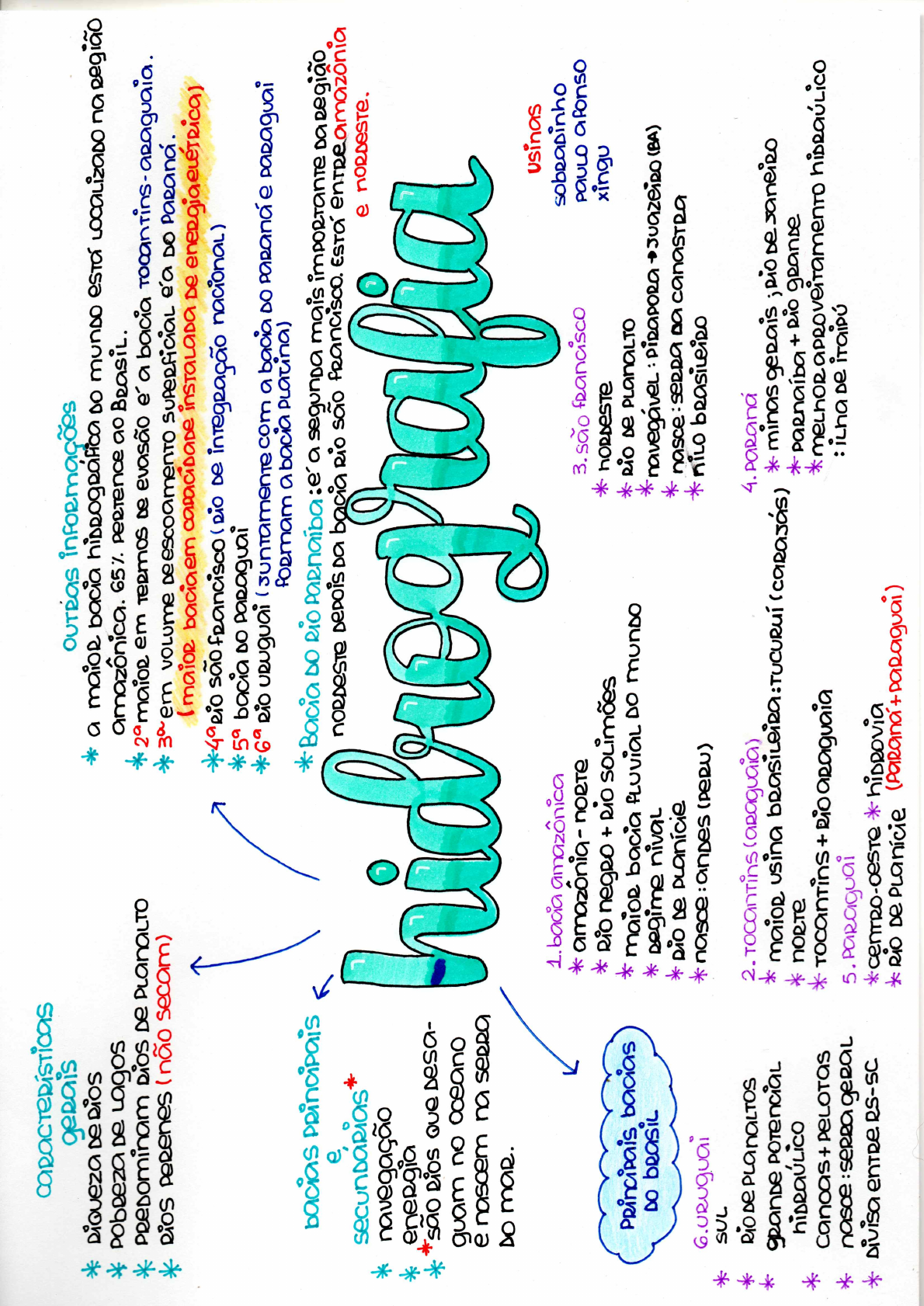 Hidrografia Geografia