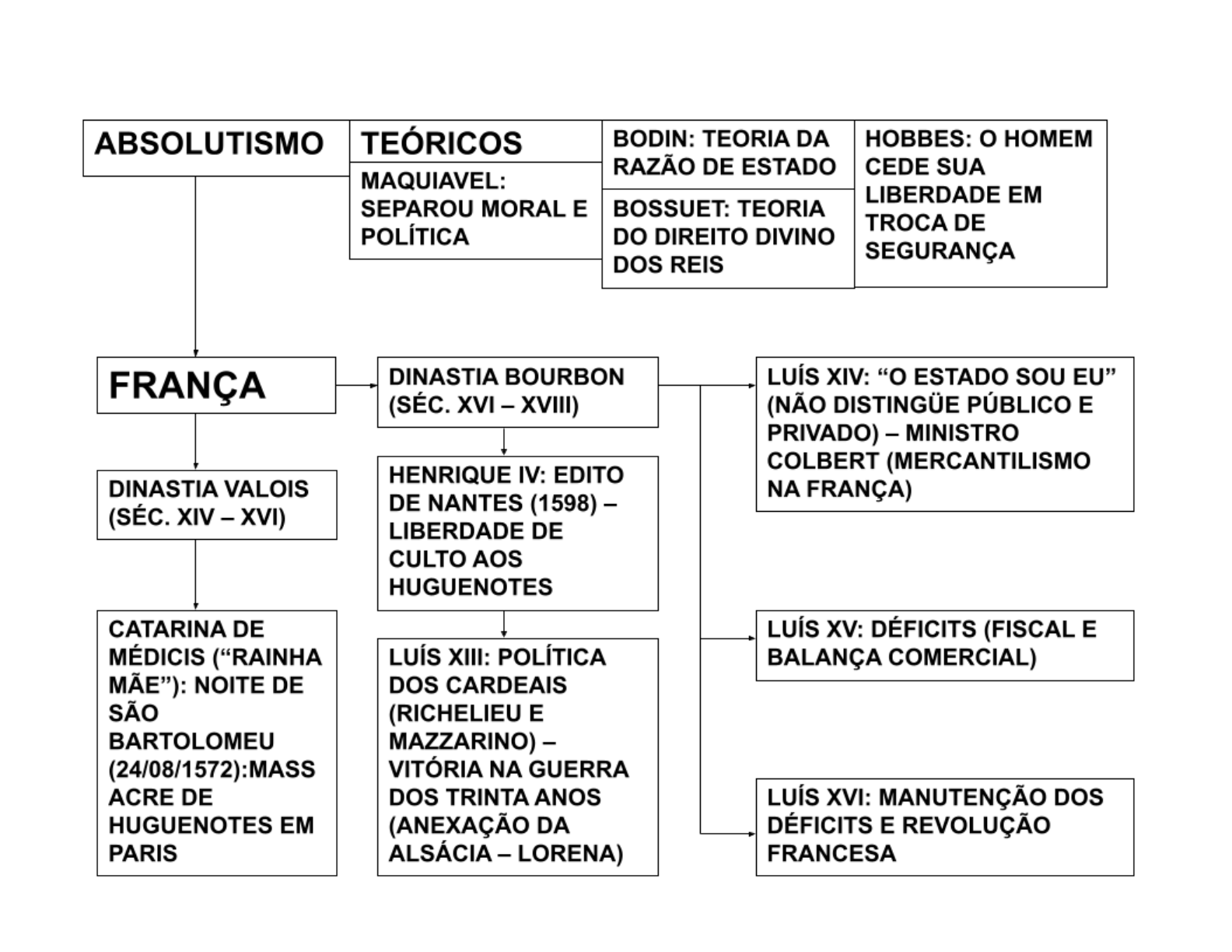 Mapa Mental Absolutismo Hist Ria