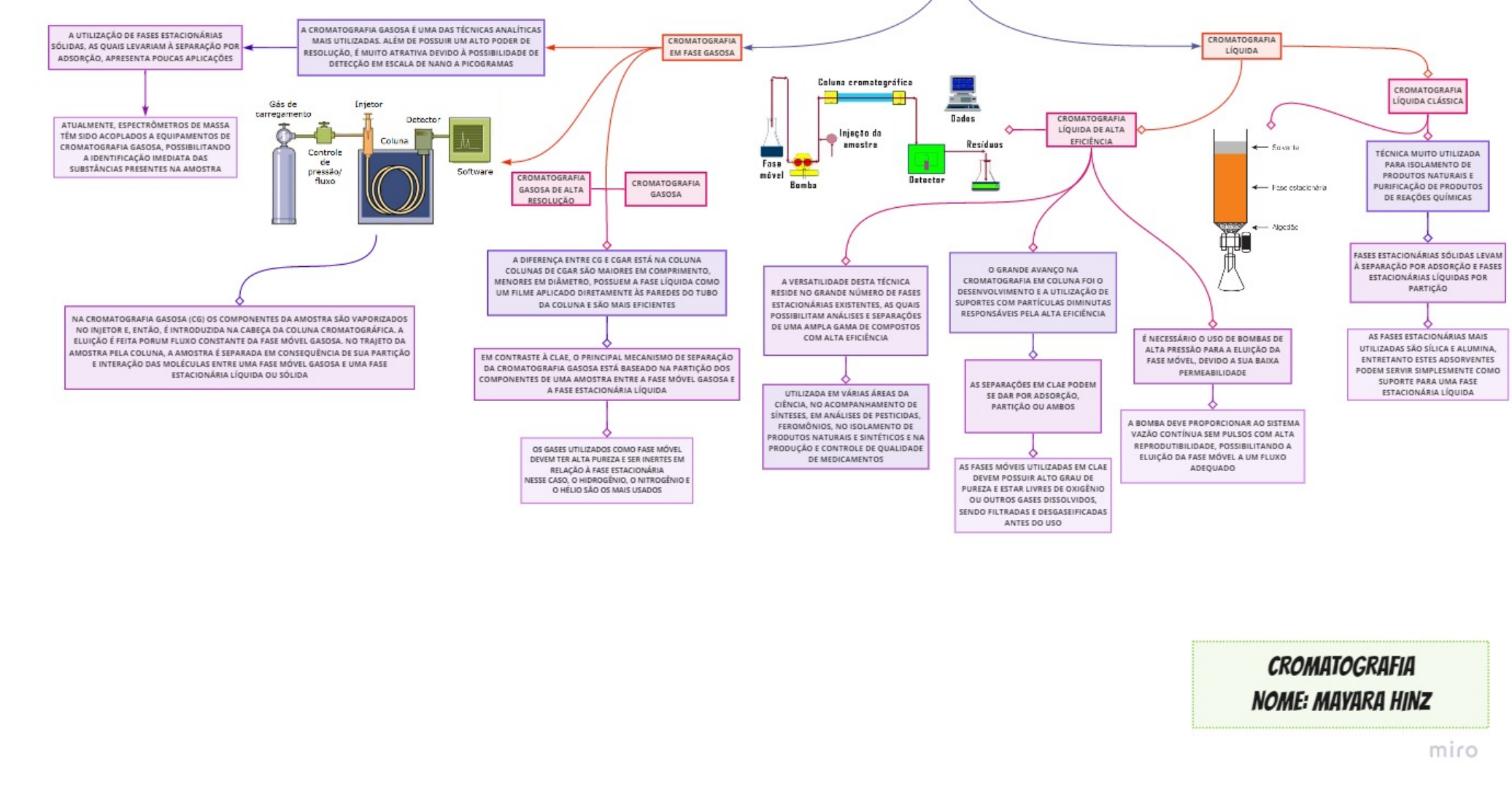 Mapa Conceitual Cromatografia Qu Mica Anal Tica Instrumental