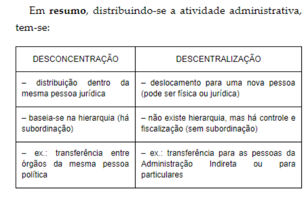 Tabela Decentraliza O X Desconcentra O Direito Administrativo I