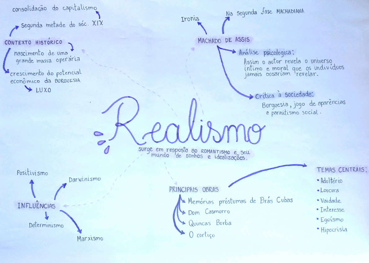 Mapa Mental Sobre O Realismo Mapa Conceitual Mapa Mental Mapa Porn