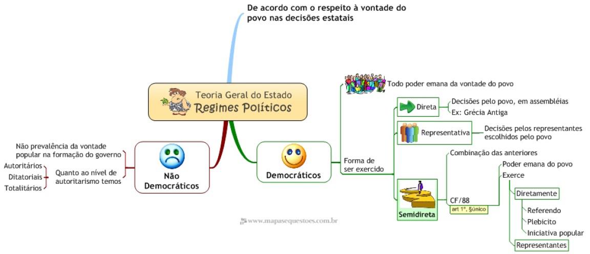 Teoria Geral Do Estado Regimes Pol Ticos Mapas Mentais Para Concursos