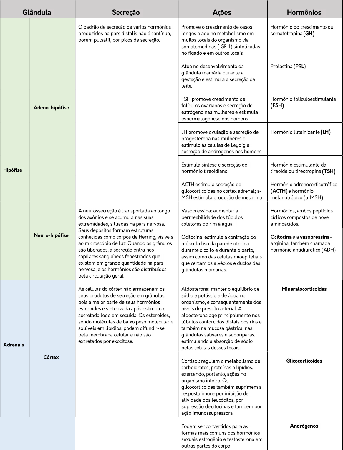 Tabela Gl Ndulas End Crinas Histologia I