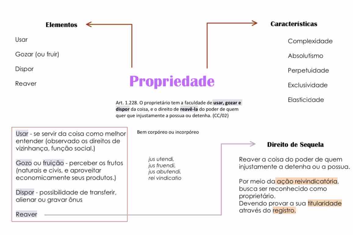 Mapa Mental Direito Das Coisas Propriedade Direito Civil Iv