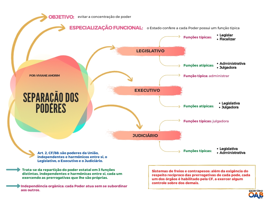 Separação dos poderes Direito Constitucional I