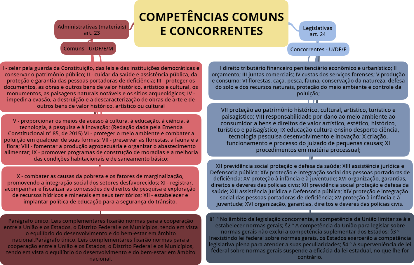 Compet Ncias Comuns E Concorrentes Direito Constitucional I