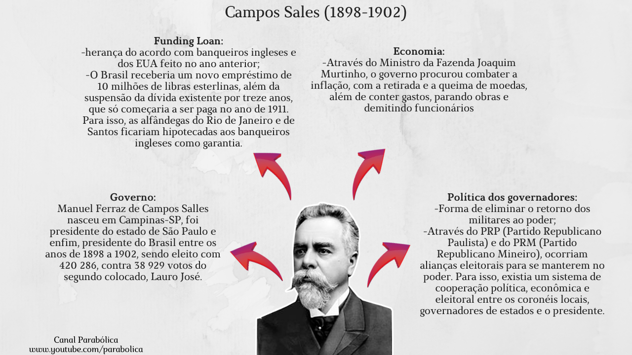 Campos Sales Hist Ria Do Brasil Republicano