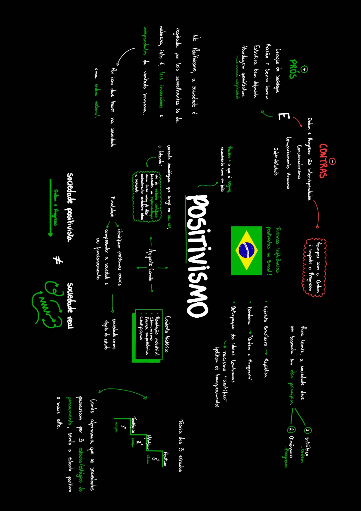 Positivismo Mapa Mental Eyshilalopess Sociologia