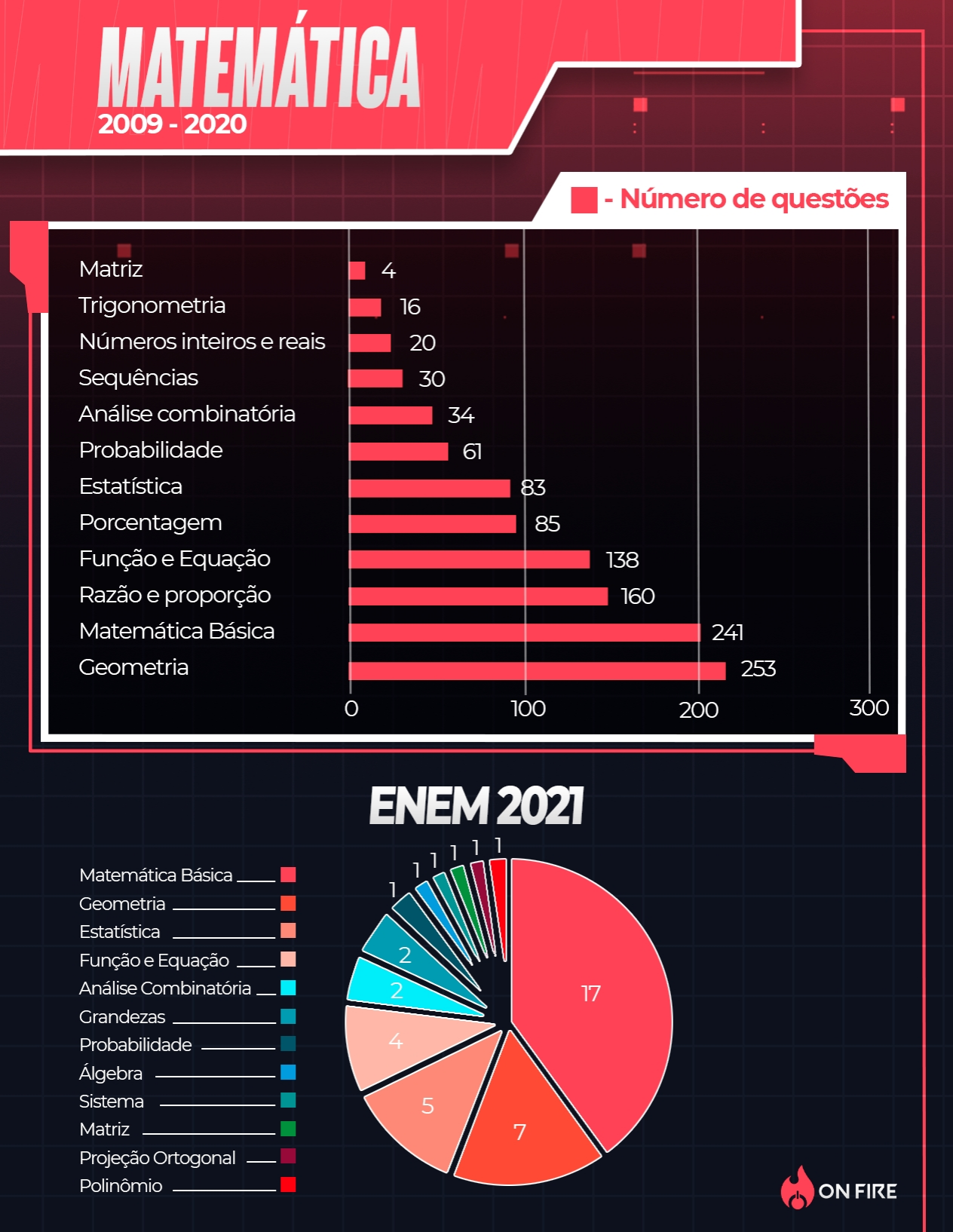 Analise De Incidencia Enem BRAINCP