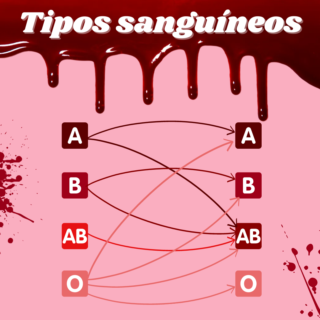 Tipos Sangu Neos Hematologia