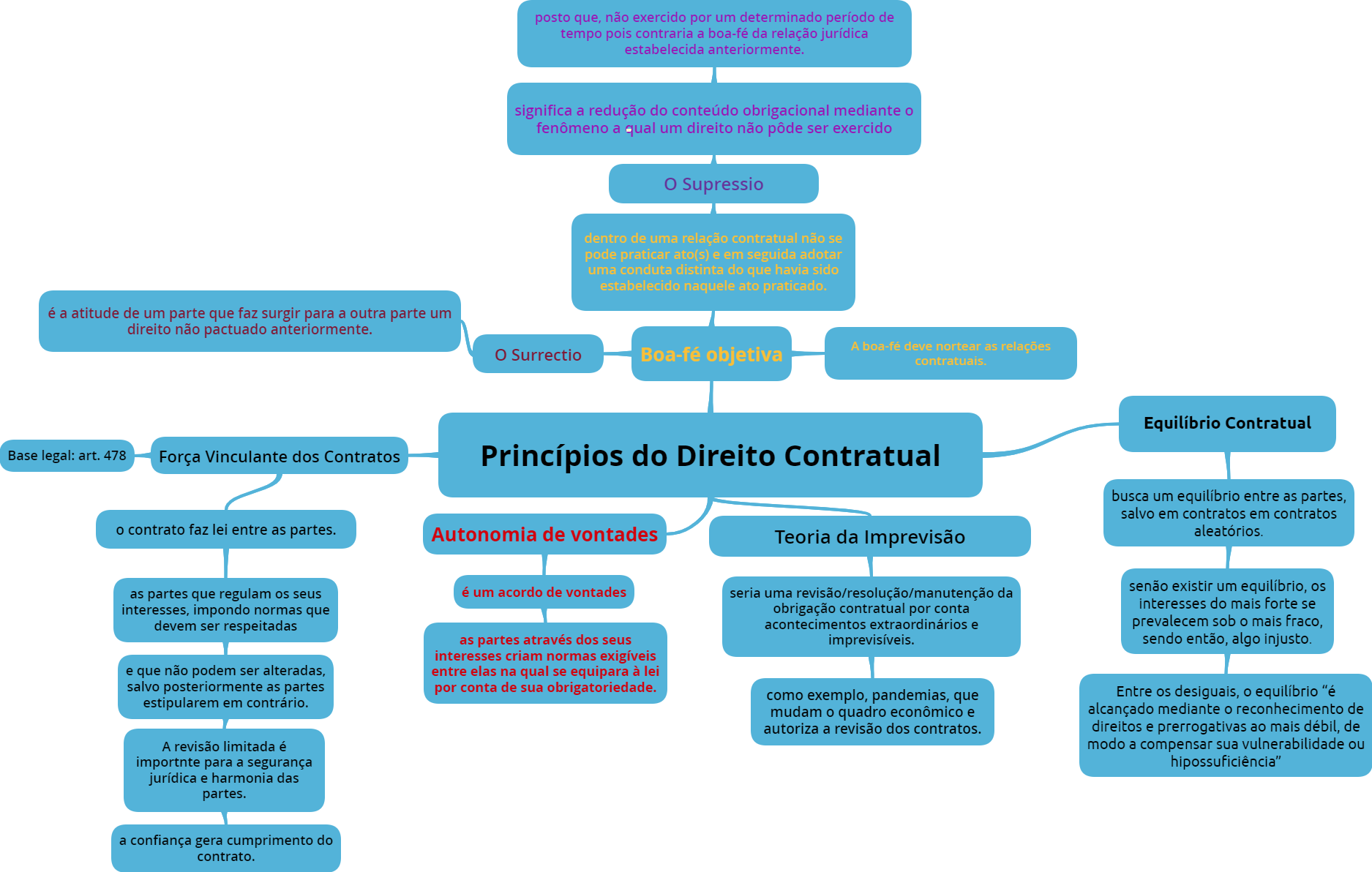 Mapa Mental Direito Civil Iii Larissa Chagas Direito Civil I