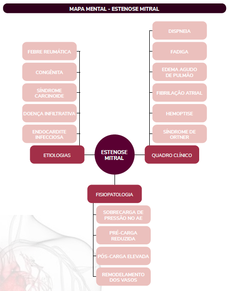 MAPA MENTAL ESTENOSE MITRAL Cardiologia I