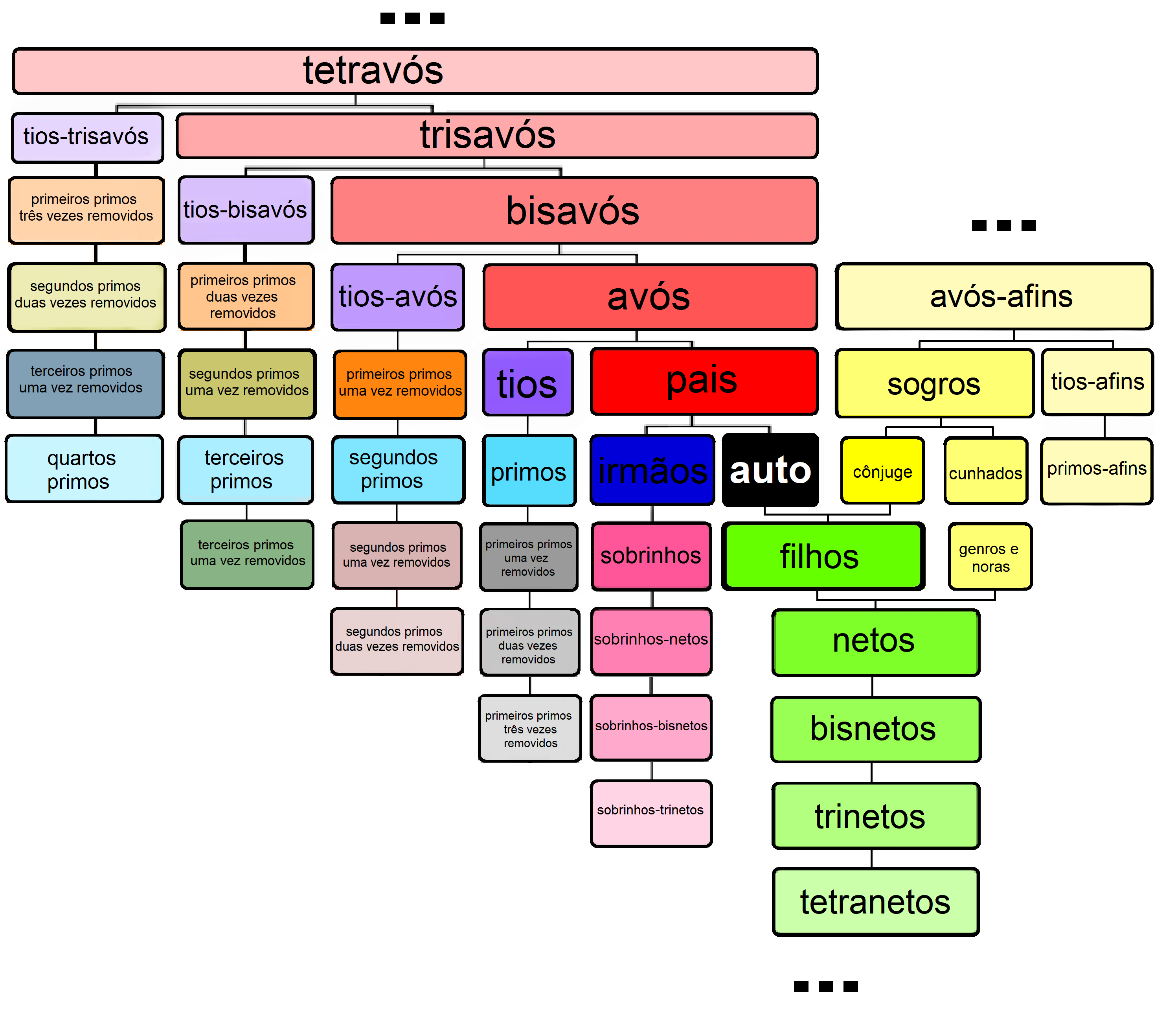 Tabela De Parentescos Fam Lia