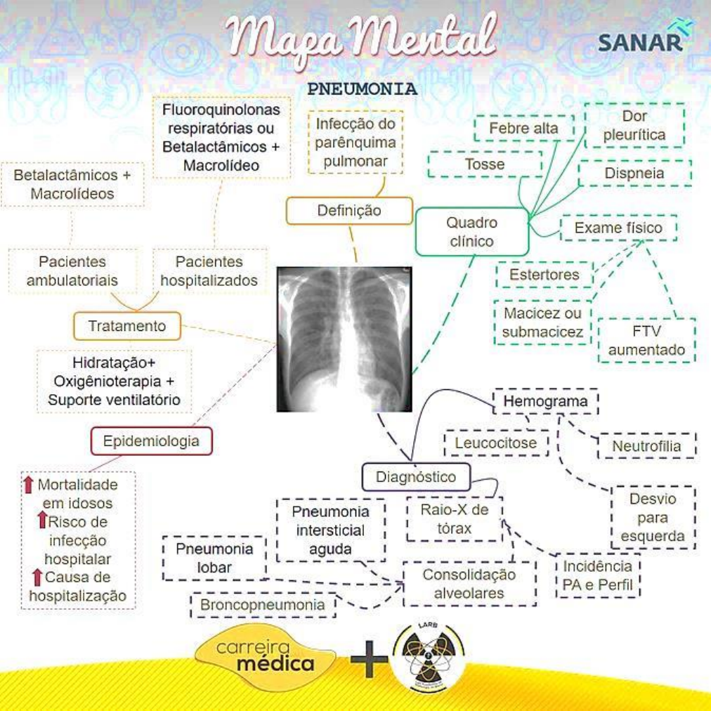 Mapa Mental Pneumonias Semiologia M Dica