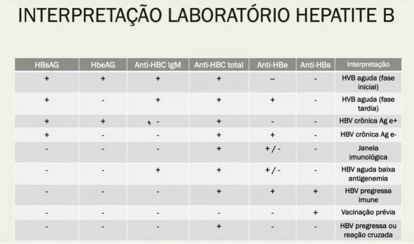 Tabela interpretação laboratorial hepatite B Hepatites