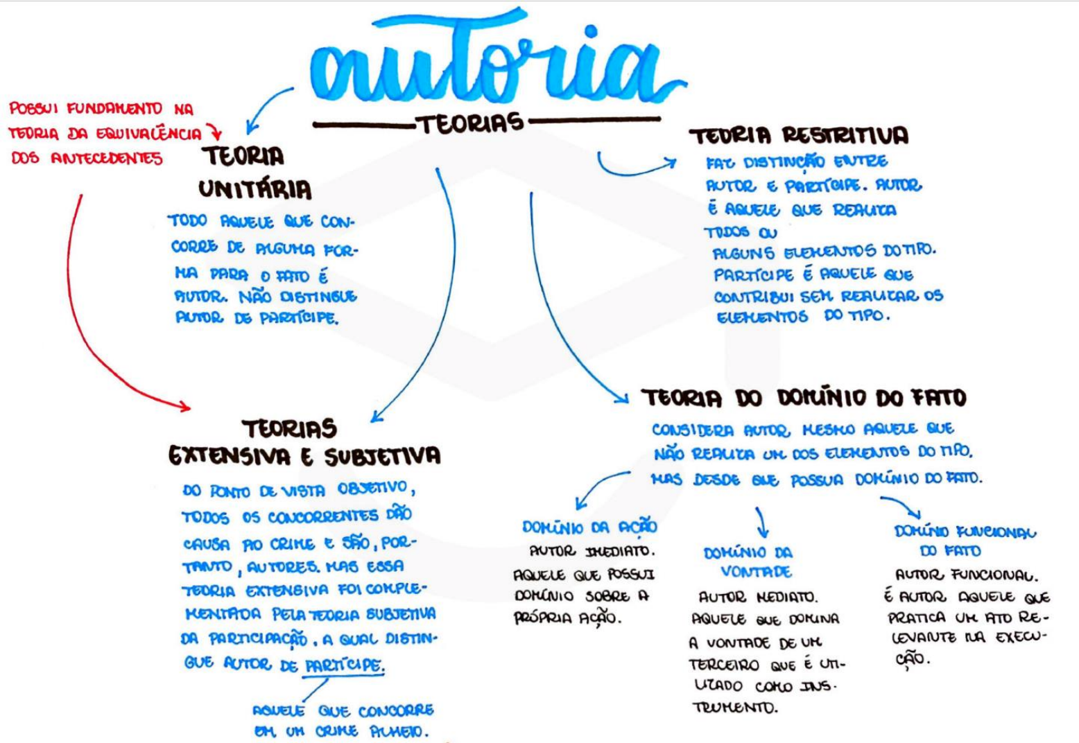 Concurso De Pessoas Mapa Mental Mapas Mentais