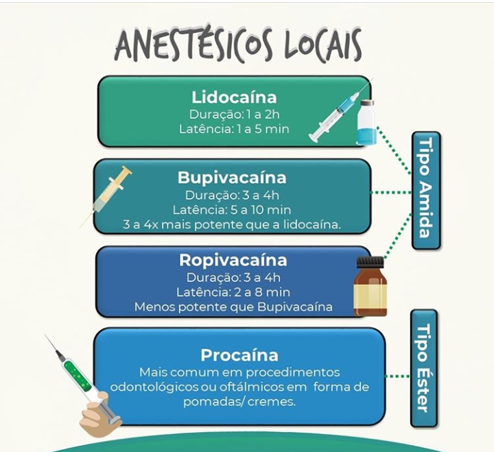 Anest Sicos Locais Farmacologia Cl Nica