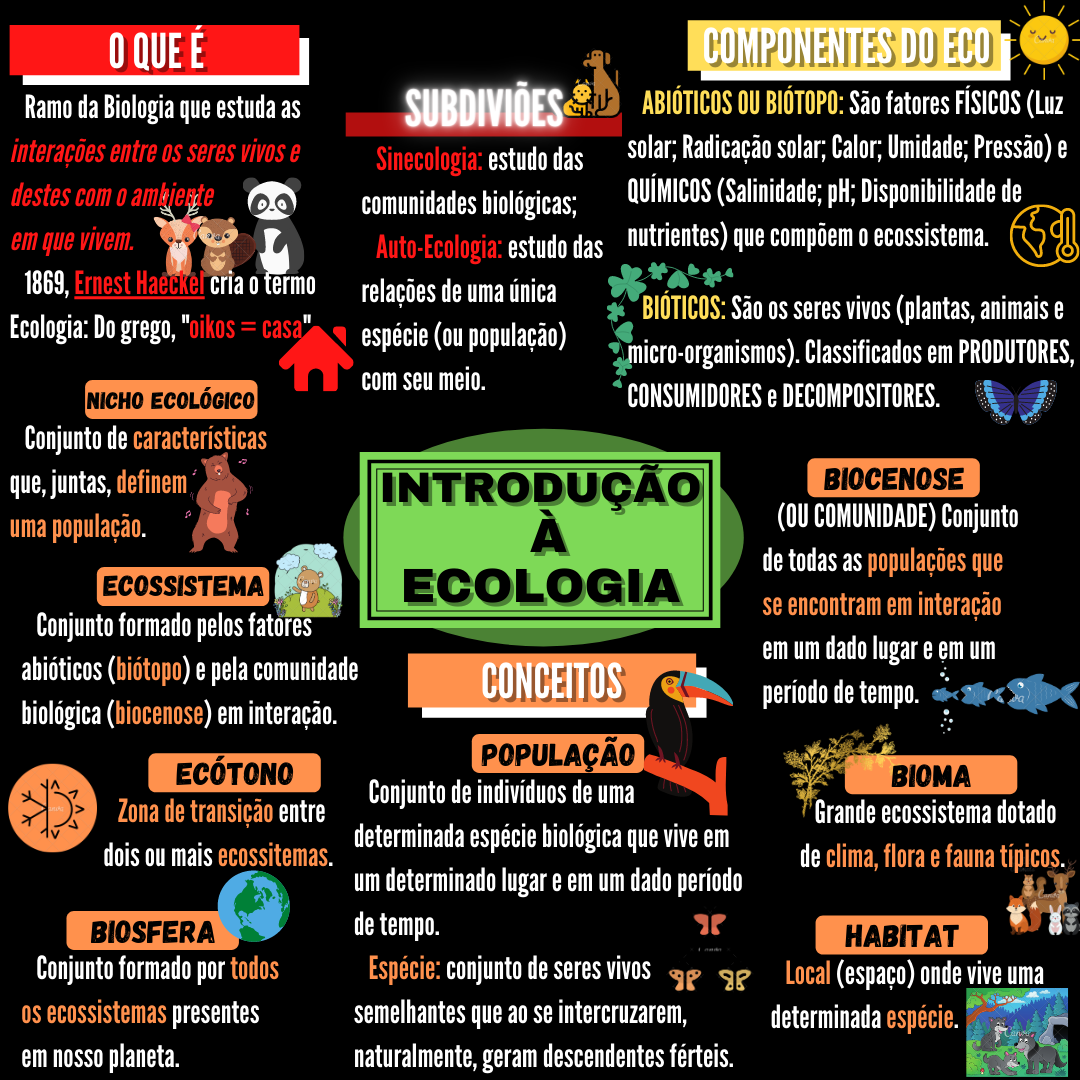 Mapa Mental sobre Introdução à Ecologia Biologia