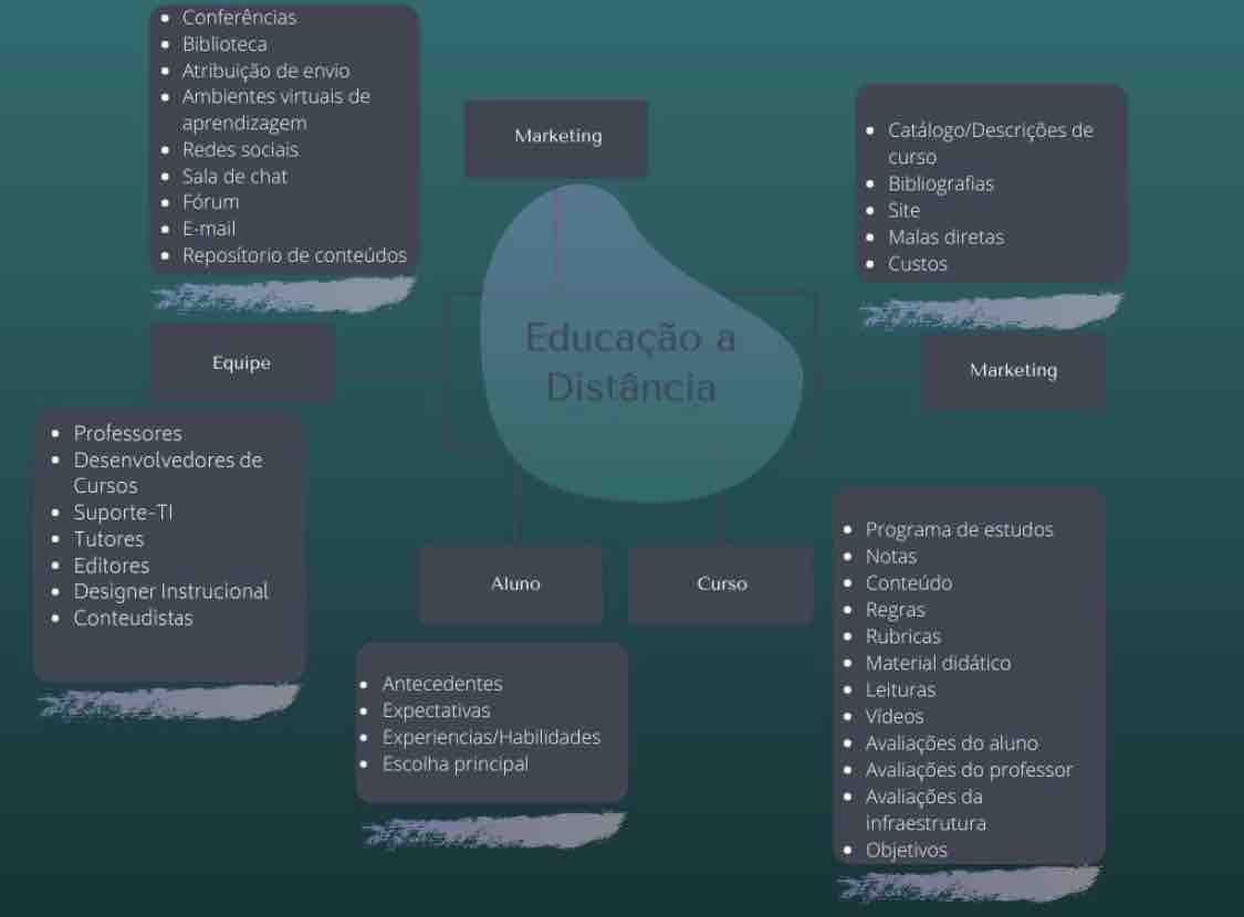 Mapa Mental Educação a distância Introdução ao Ead