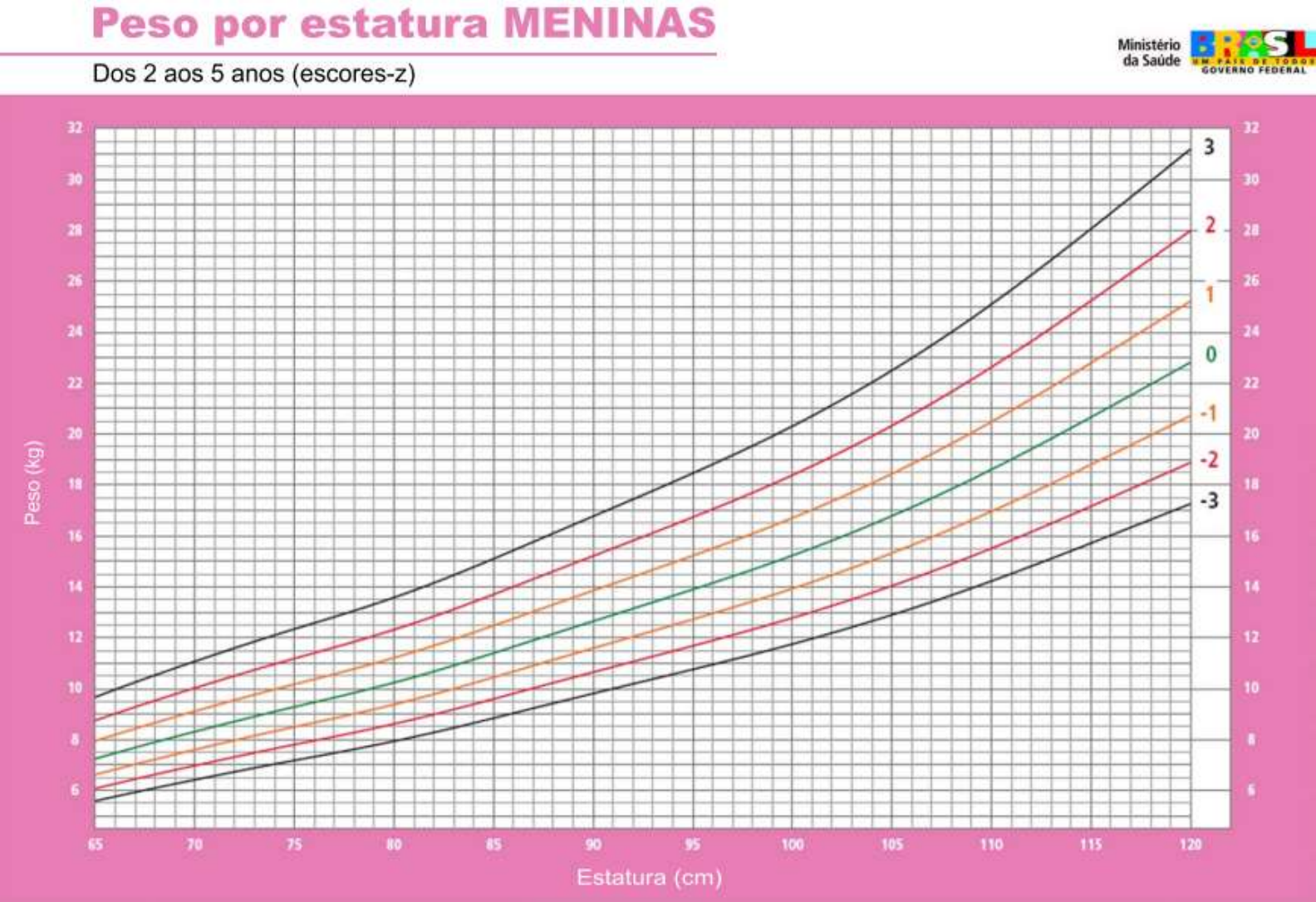 Curvas OMS Meninas Avaliação Nutricional I