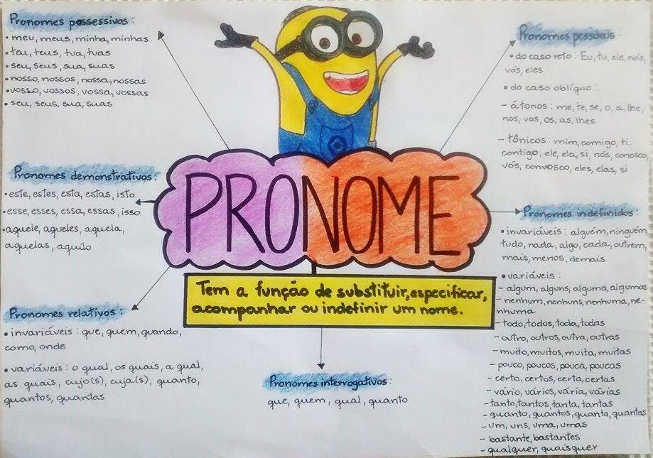 Mapa Mental Pronome Português