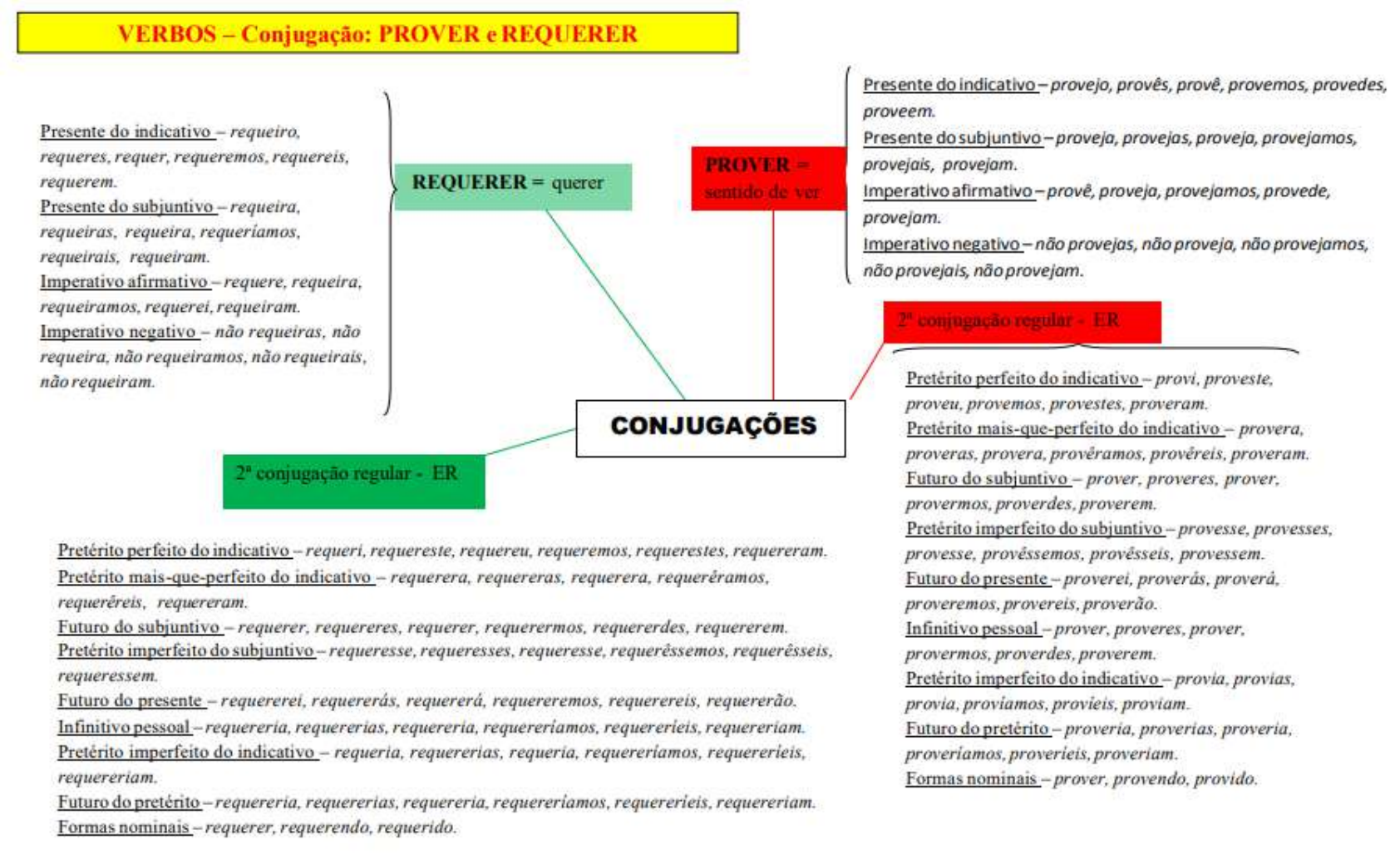 Mapa Mental Verbos Conjuga O Prover E Requerer Portugu S Concurso