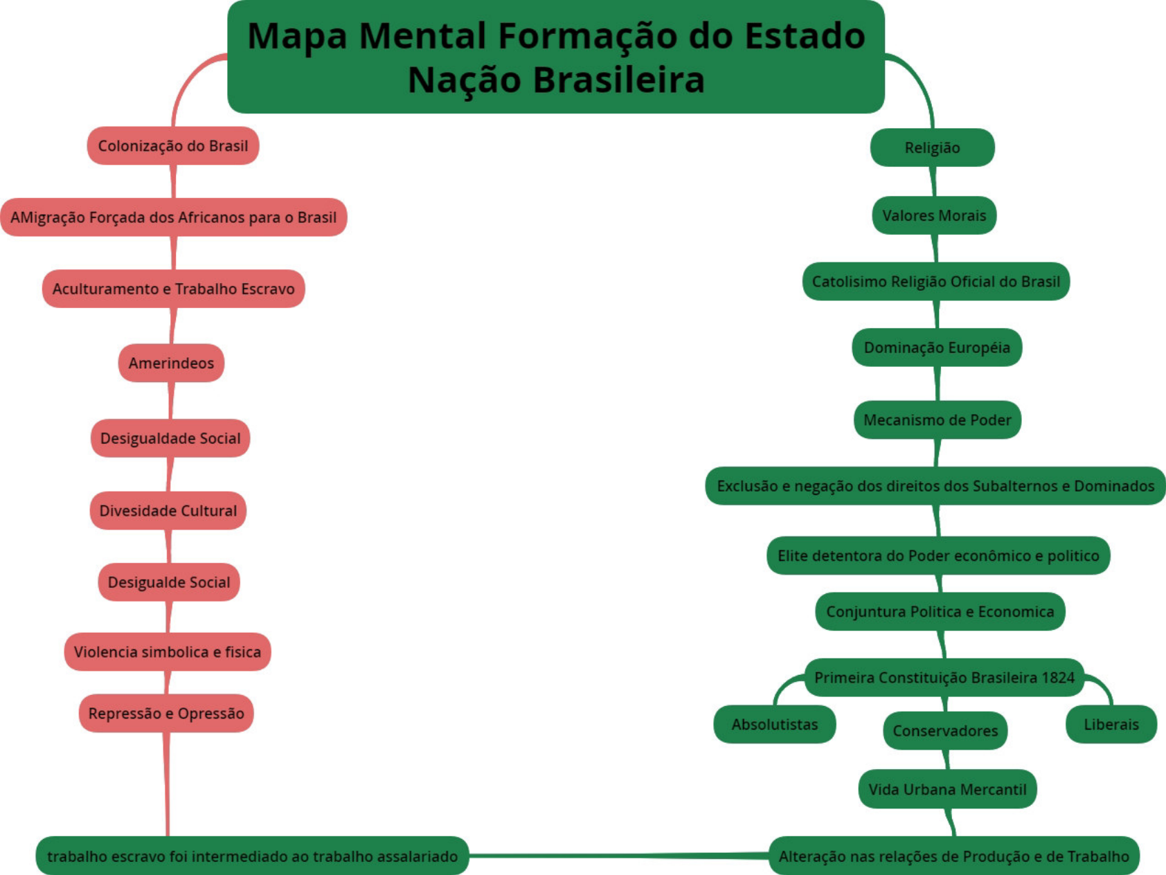 Mapa Mental Estado Moderno ENSINO