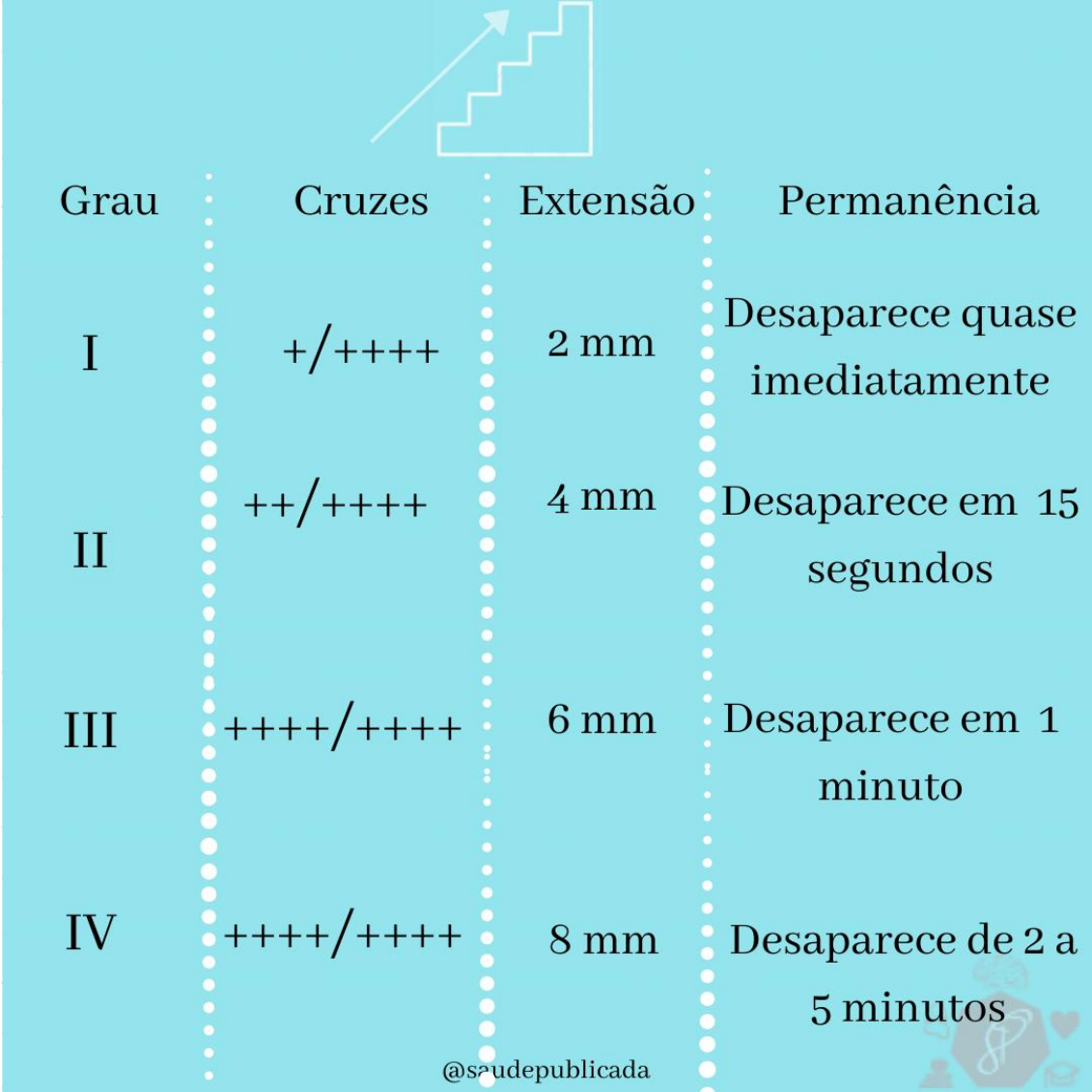 Níveis de Edema Fisioterapia Dermatofuncional