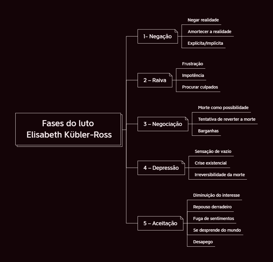 Fases do luto Elisabeth Kübler Ross Psicologia