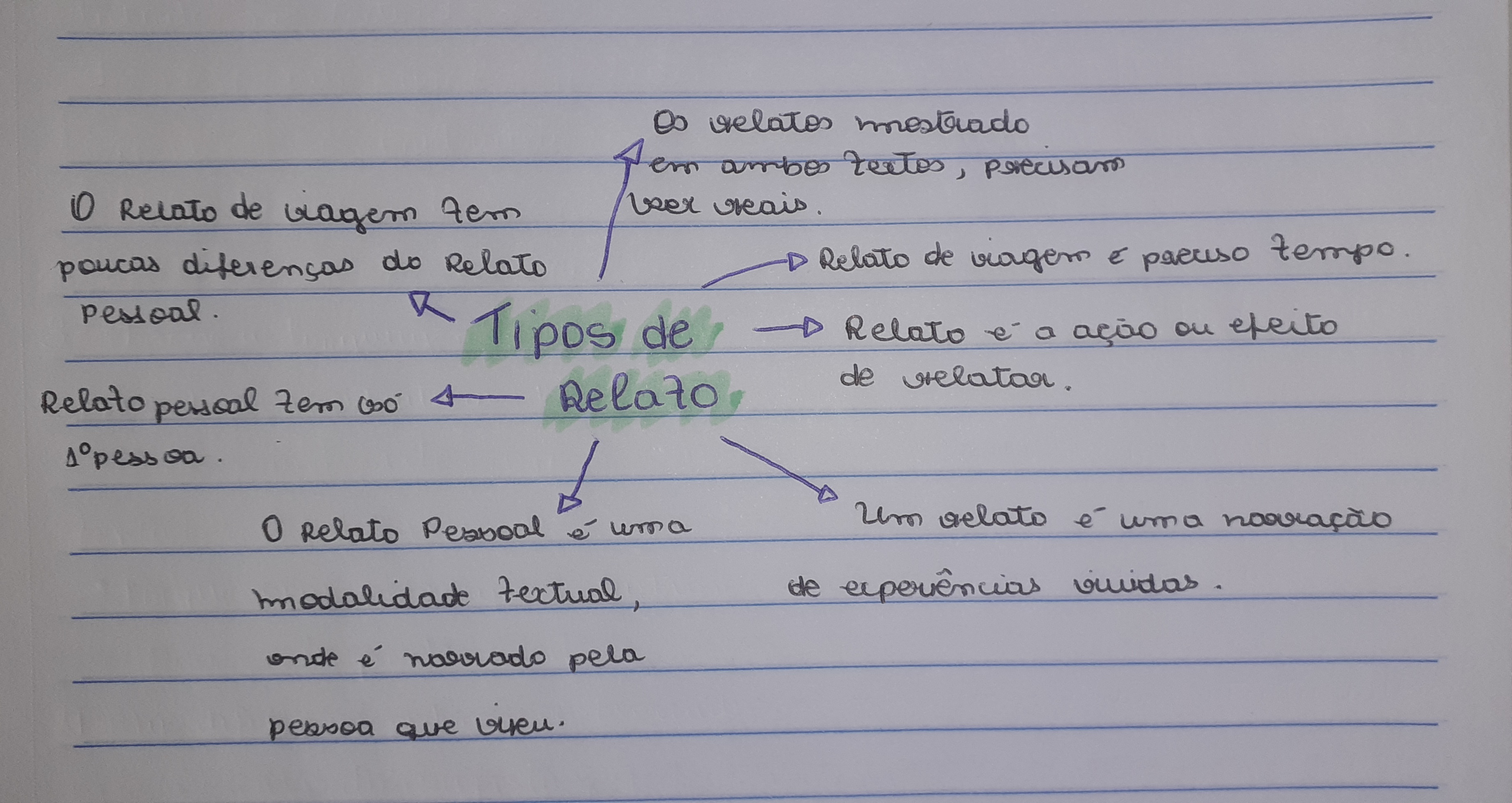 MAPA MENTAL Tipos de Relatos Português