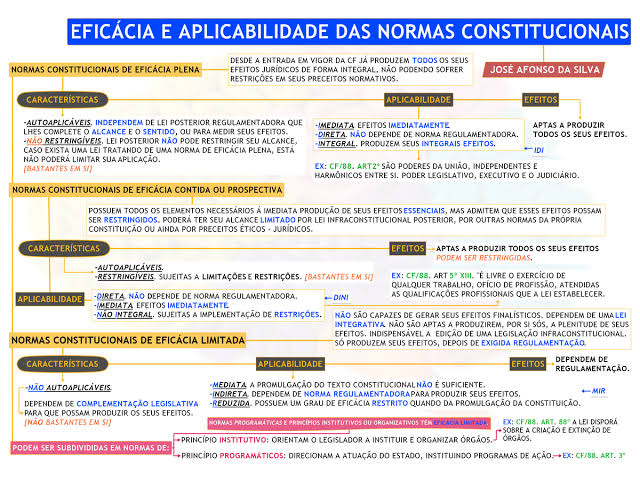 Mapa Mental Direito Constitucional Direito Constitucional I