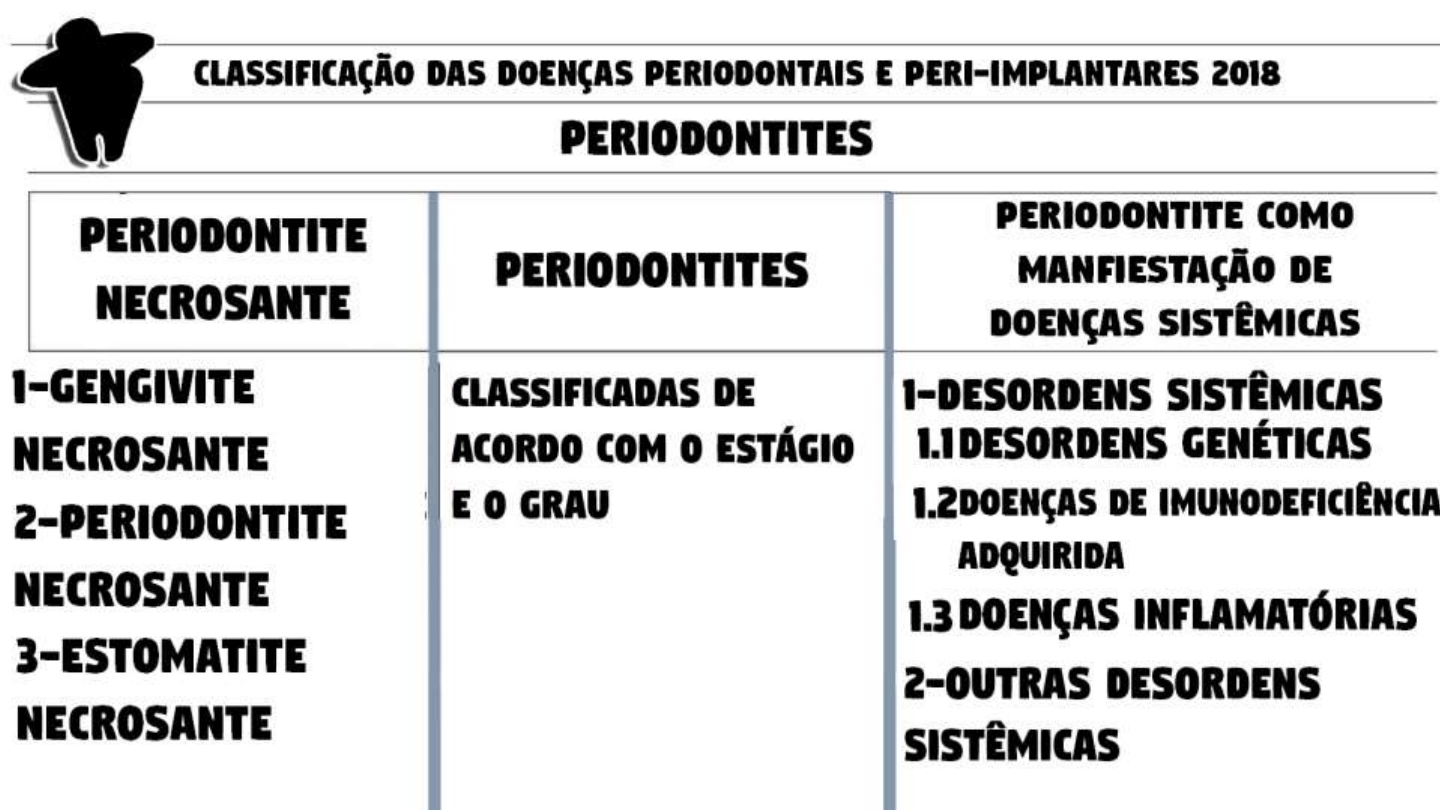 Nova Classificação das Doenças Periodontais AAP 2018 Resumo de