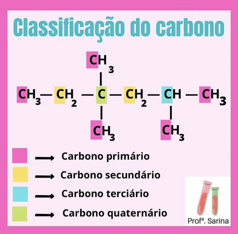 Classificação dos carbonos Química Orgânica I