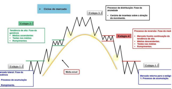 Ciclos Mercado An Lise Estat Stica