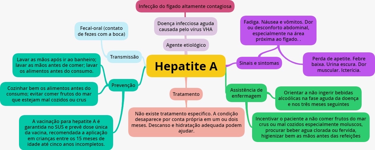 Mapa Mental Doencas Sexualmente Transmissiveis