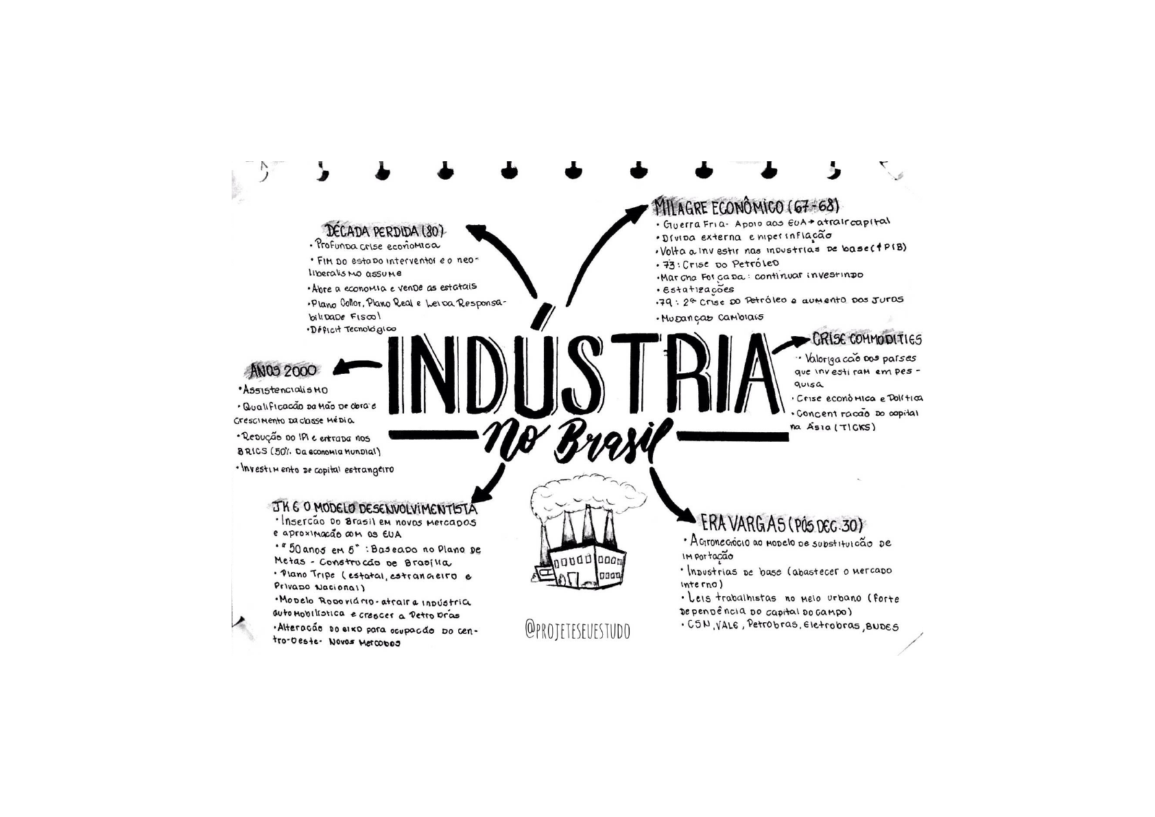 Industria No Brasil Mapa Mental Concursos