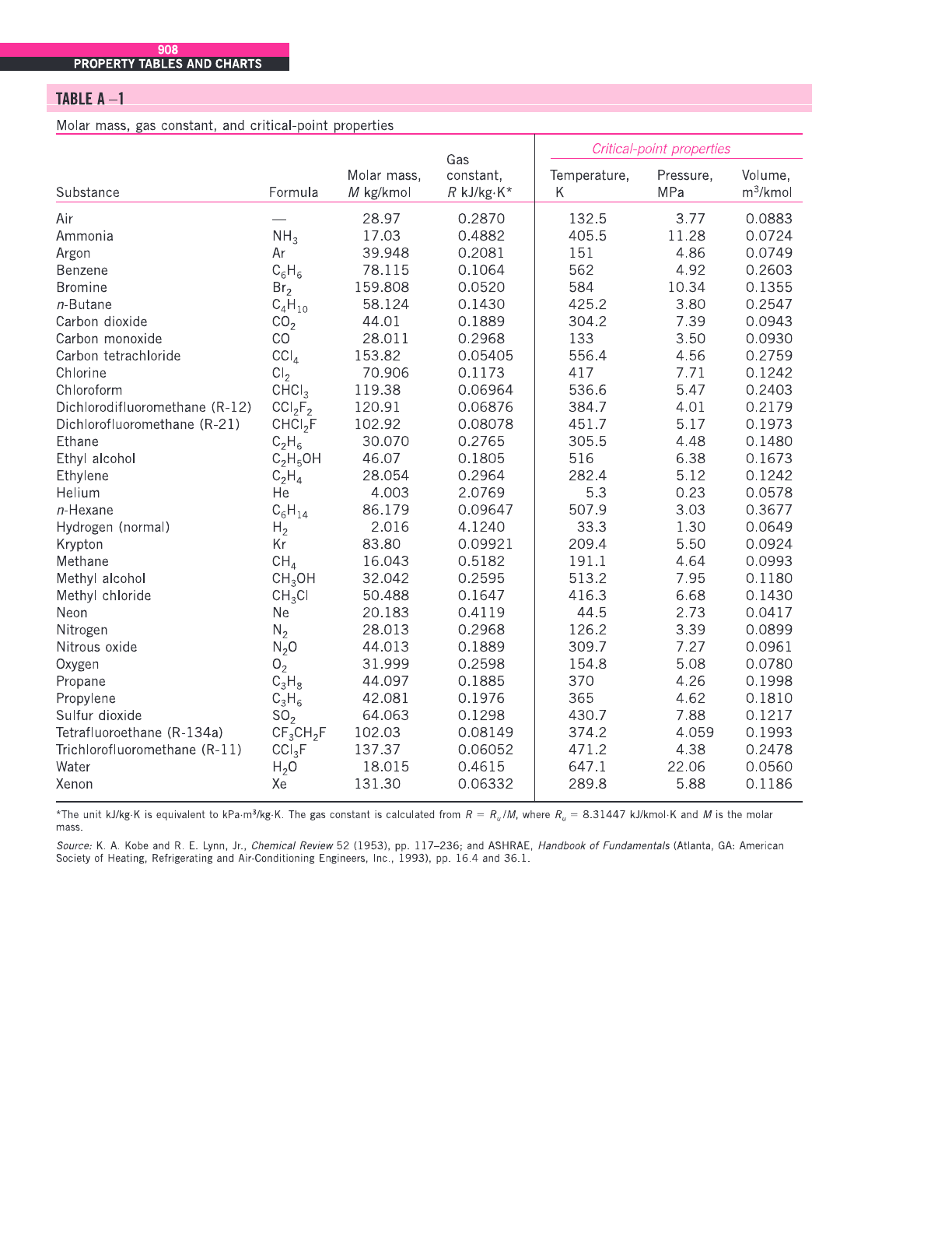 Table A 1 Molar Mass Gas Constant And Critical Point Properties