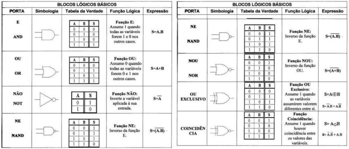 Resumo Portas Lógicas Resistência dos Materiais I