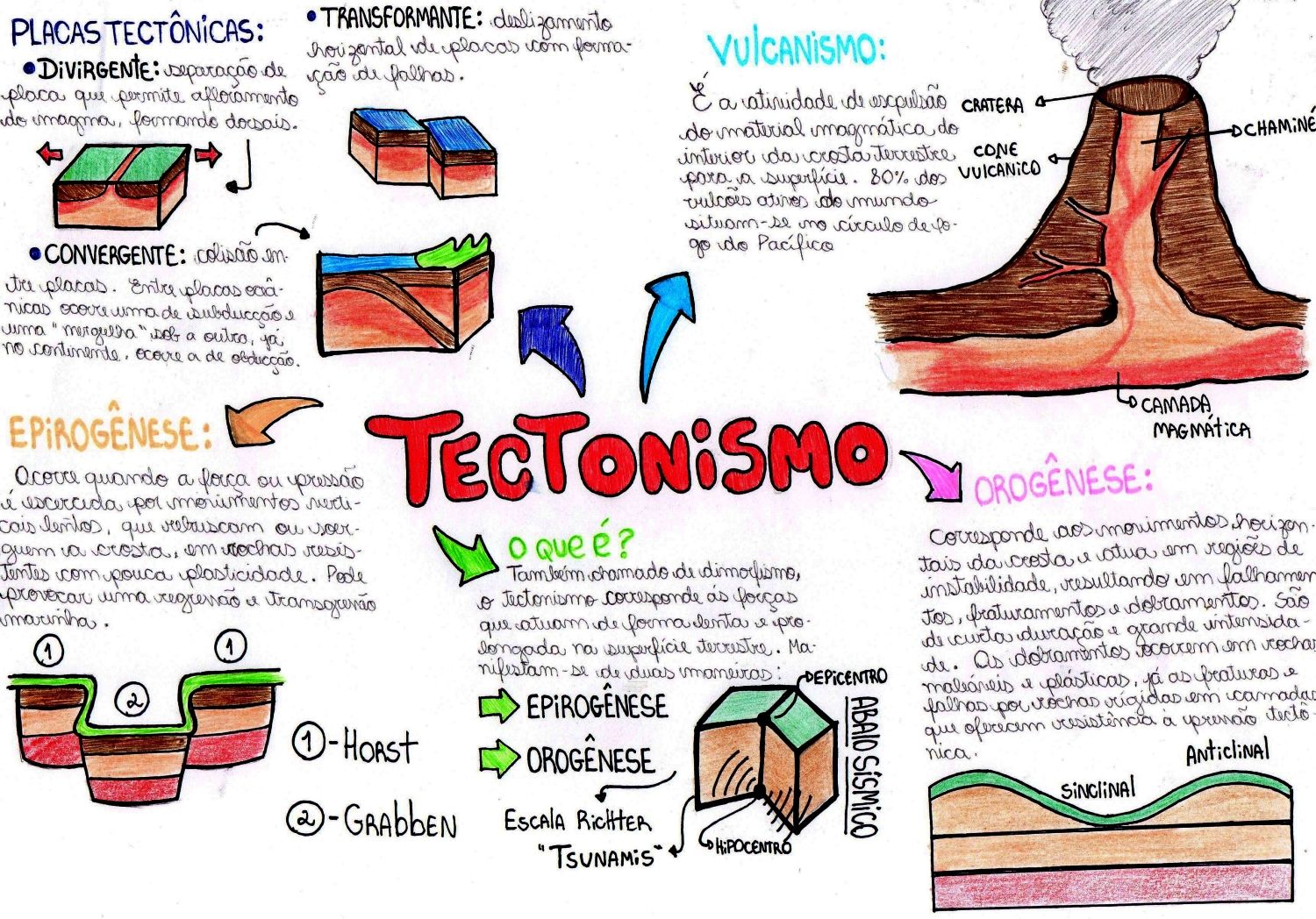 PLACAS TECTÔNICAS TECTONISMO MAPA MENTAL Geografia