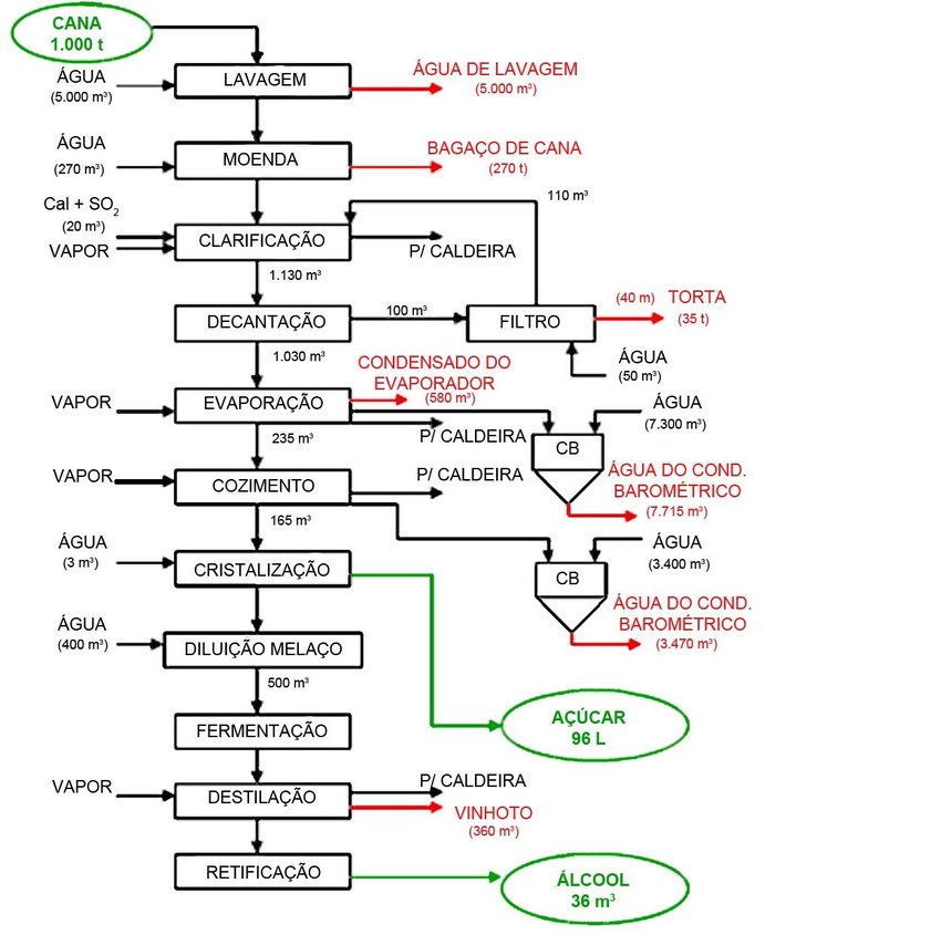 Fluxograma A Car E Lcool Processos Industriais