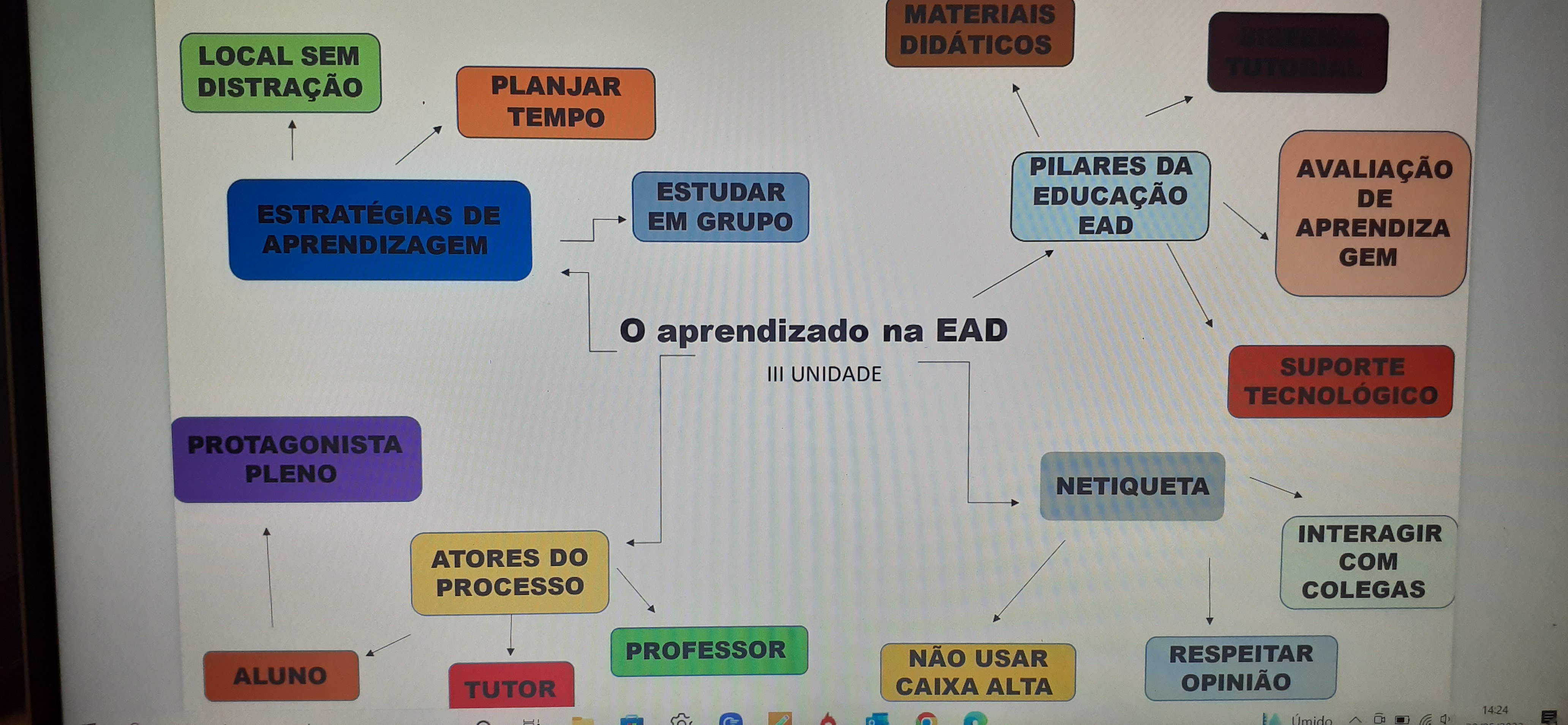 Mapa Mental Empreendedorismo Digital