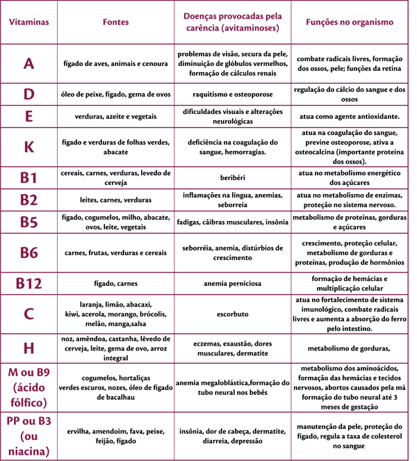 tabela vitaminas1 Bioquímica I