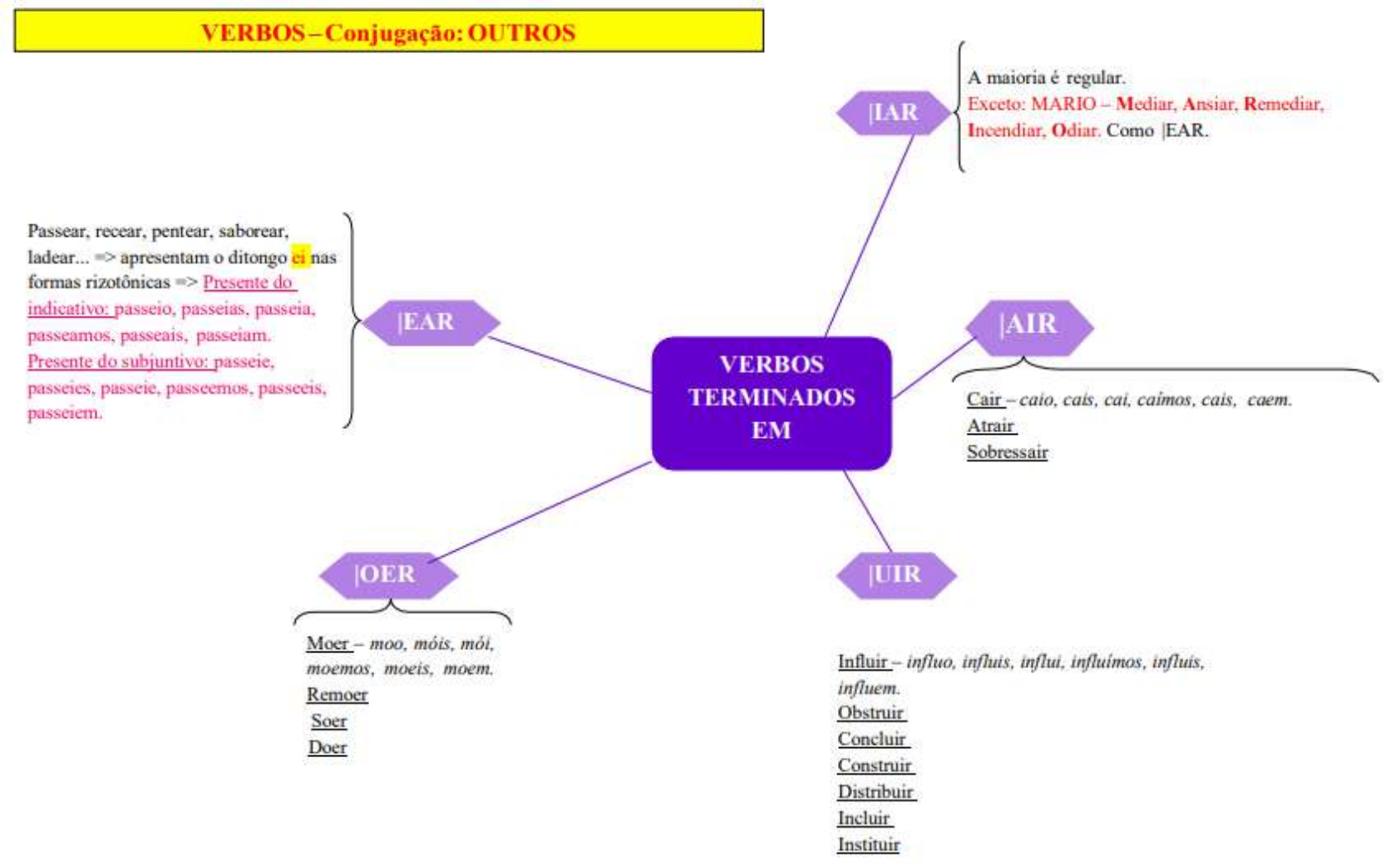 Mapa Mental Verbo Conjuga O Portugu S Concursos Portugu S