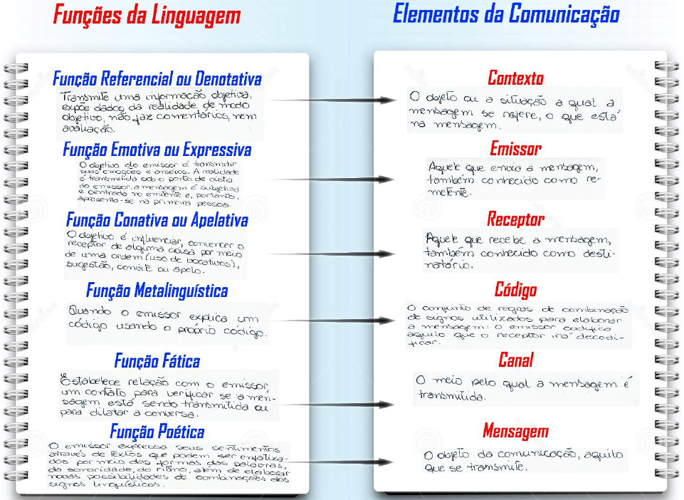 Funções da linguagem esquema Português