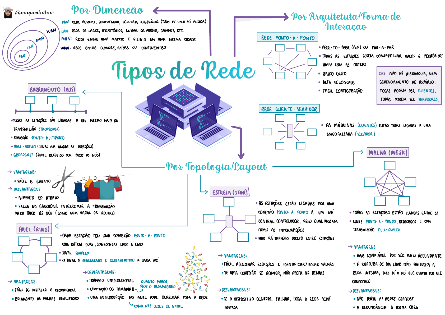 Arriba Imagen Topologias De Red Mapa Mental Abzlo Vrogue Co